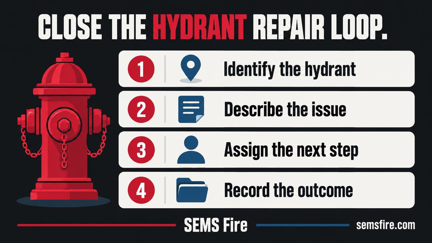 Four steps for hydrant repair follow-up: identify the hydrant, describe the issue, assign the next step and record the outcome.